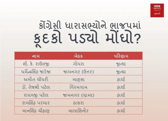 કોંગ્રીસીઓ જે ભાજપમાં આવી હાર્યા.