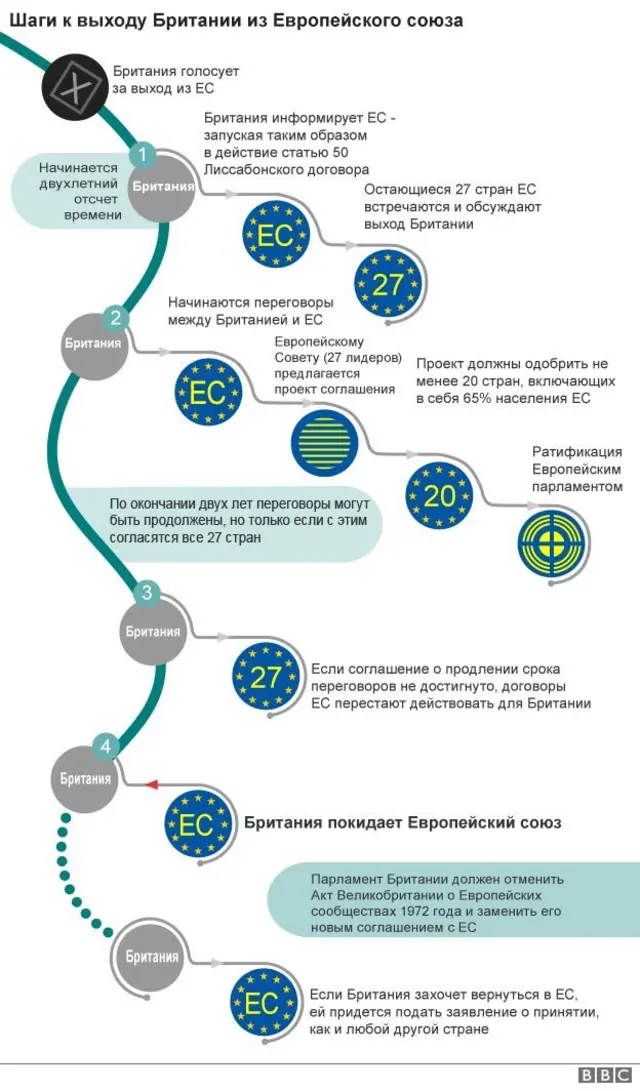 этапы "брексита"