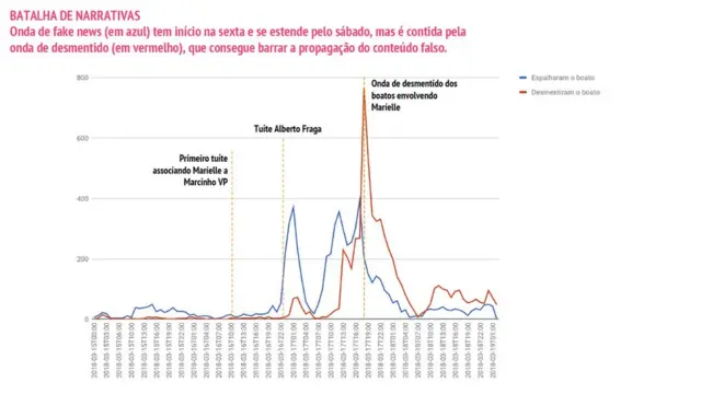 Estudo da FGV sobre notícias falsas - Marielle