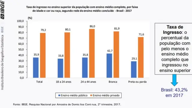 Tabela do IBGE mostra taxamelhores jogos de aposta para ganhar dinheiroingresso no ensino superior da população com ensino médio completo, por idade, cor ou raça, segundo rede do ensino médio concluído