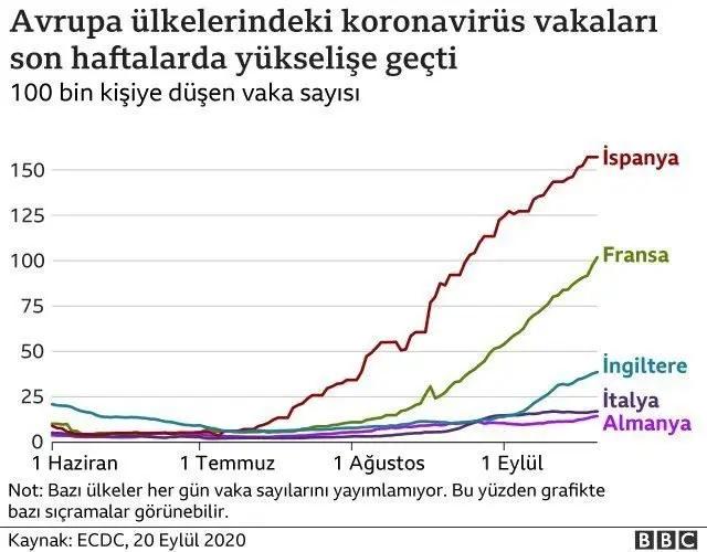 Avrupa ülkelerindeki koronavirüs vakaları