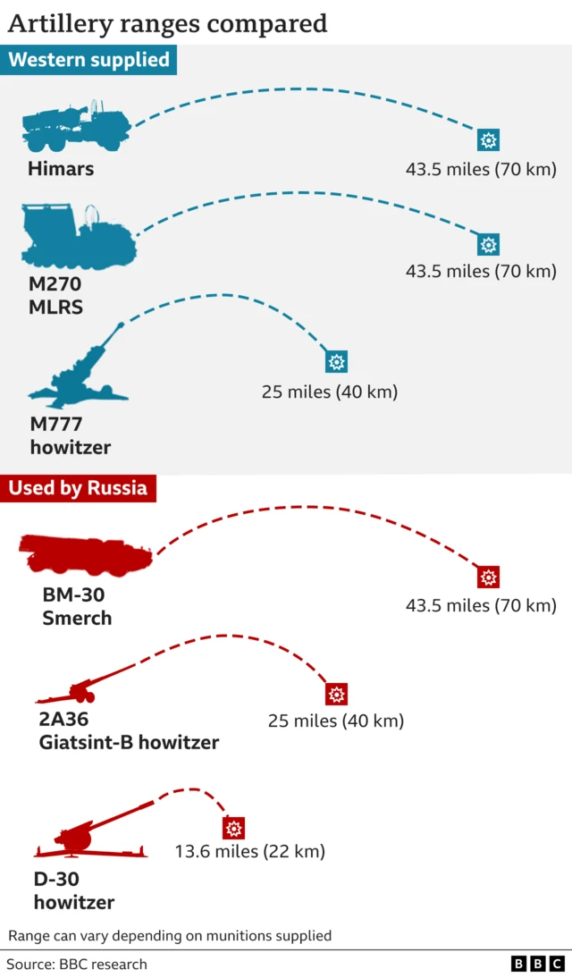 Graphic comparing ranges of artillery