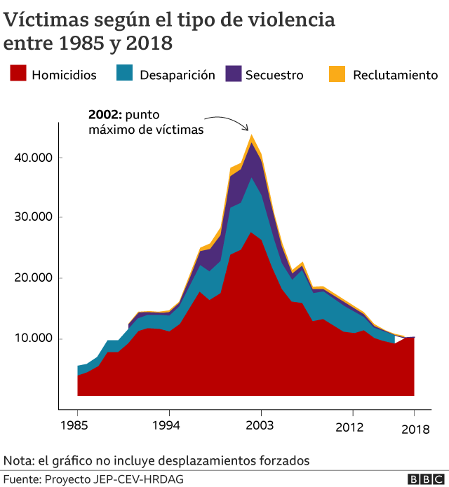 Más de 450.000 homicidios 6 gráficos que muestran la trágica magnitud del conflicto en Colombia