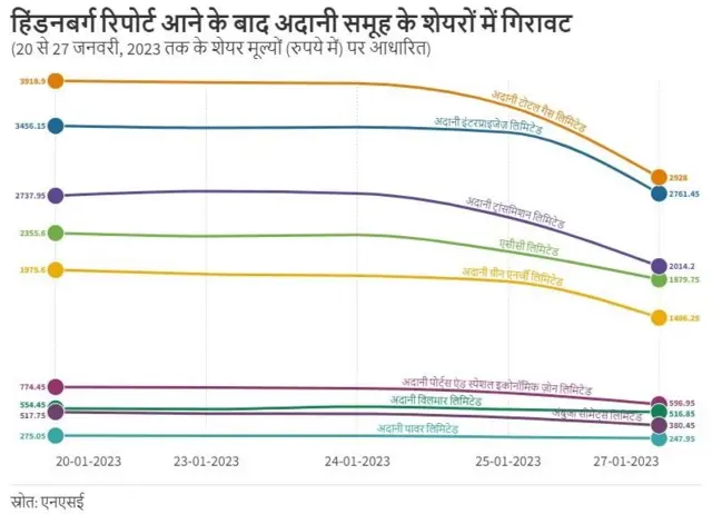 अदानी समूह की कंपनियों में दर्ज की गयी गिरावट