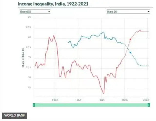 श्रीमंती-गरिबी