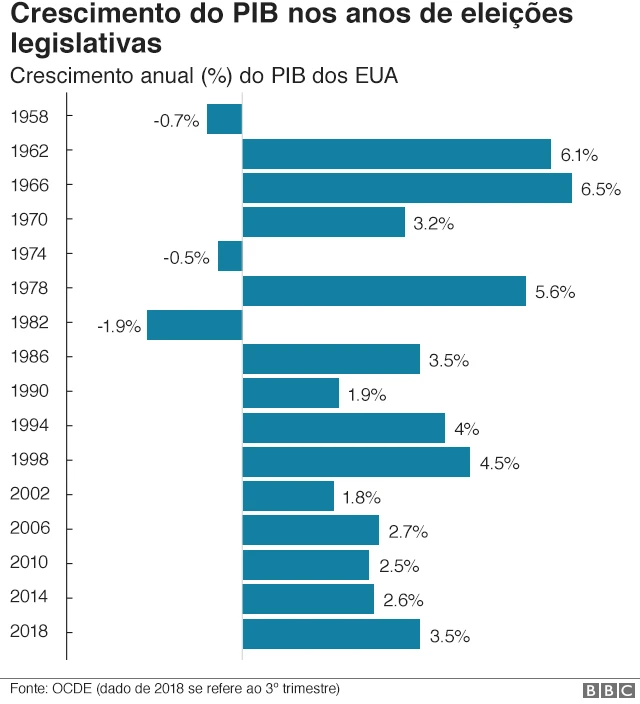 Gráfico sobre o PIB americano