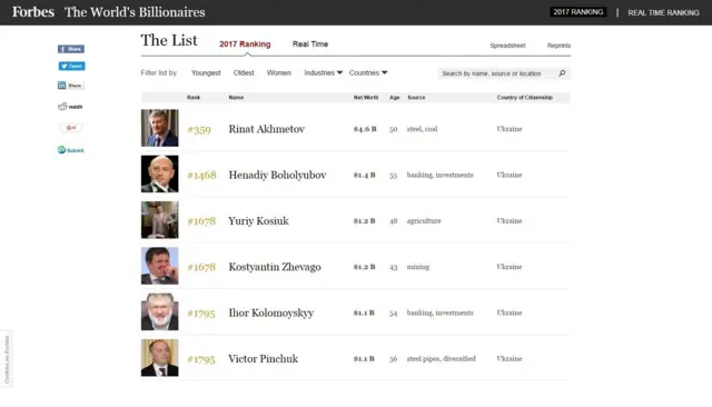 українці у списку Forbes 2017