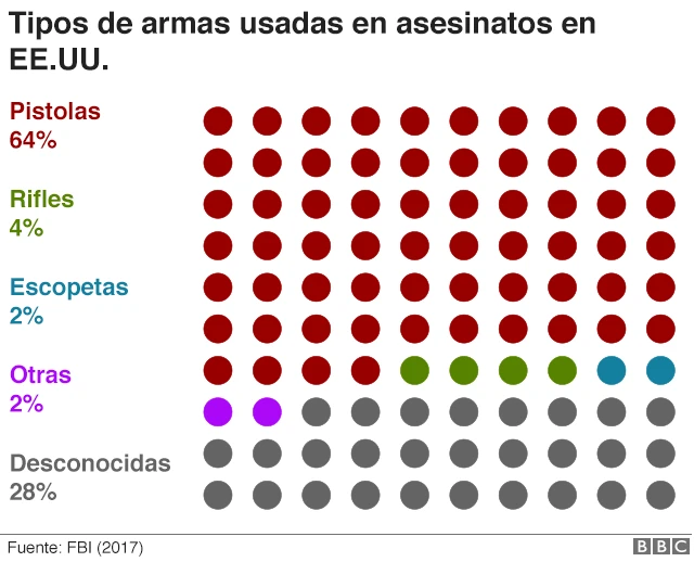 Gráfico tipos de armas usadas en asesinatos en EE.UU.