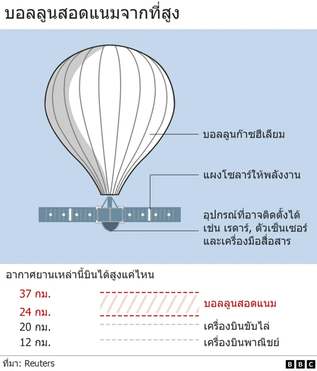 Graphic showing a high-altitude balloon