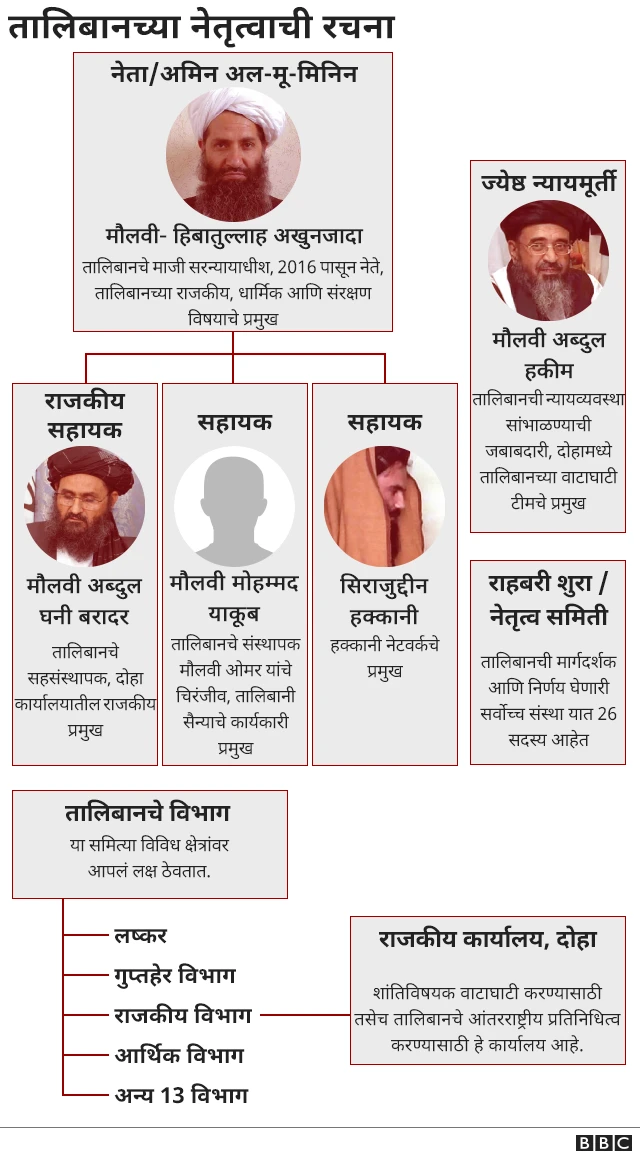तालिबानच्या नेतृत्वाची रचना