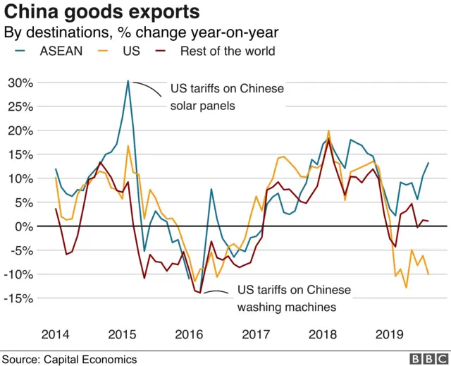 China goods export