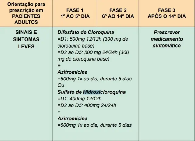 Orientação do Ministério da Saúde para o tratamento da covid-19