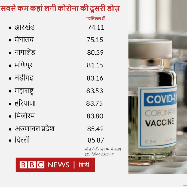 कोरोना की दूसरी डोज़