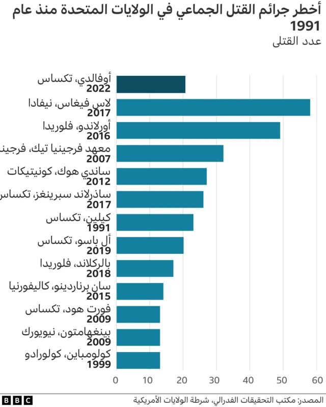 الأسلحة في الولايات المتحدة