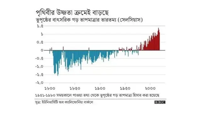 বৈশ্বিক উষ্ণতা বেড়ে যাওয়ায় ঝড় বেশি হচ্ছে।