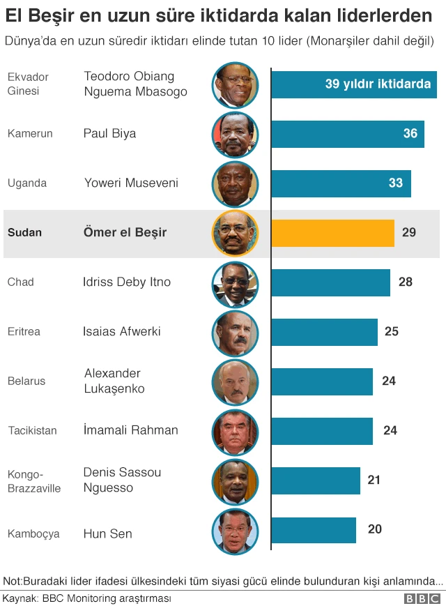 En uzun üsre iktidarda kalan liderleri