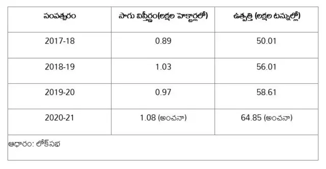 ఆంధ్రాలో అరటి సాగు
