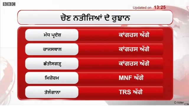 ਚੋਣ ਨਤੀਜੇ