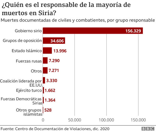 Muertos por grupo responsable en 10 años de guerra en Siria.