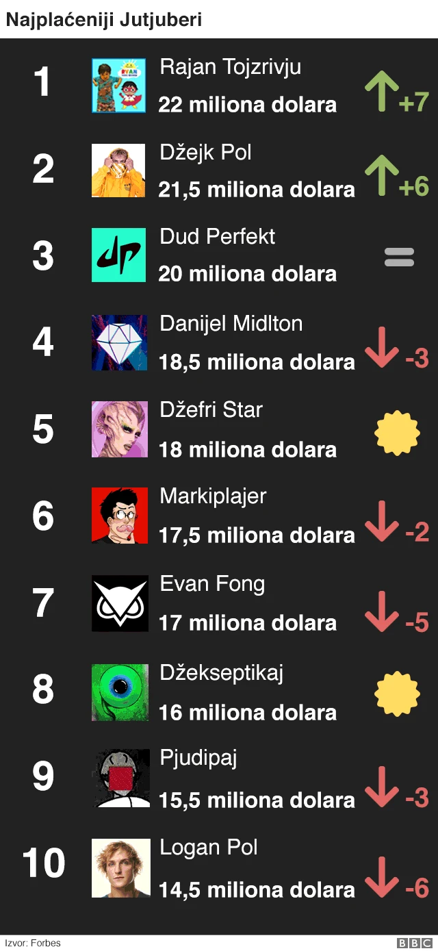 tabela najplaćenijih Jutjubera