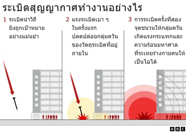 กราฟิก: ระเบิดสุญญากาศทำงานอย่างไร