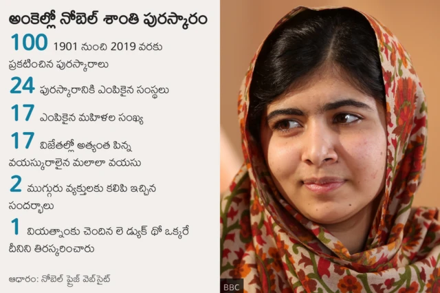 అంకెల్లో నోబెల్ శాంతి పురస్కారం