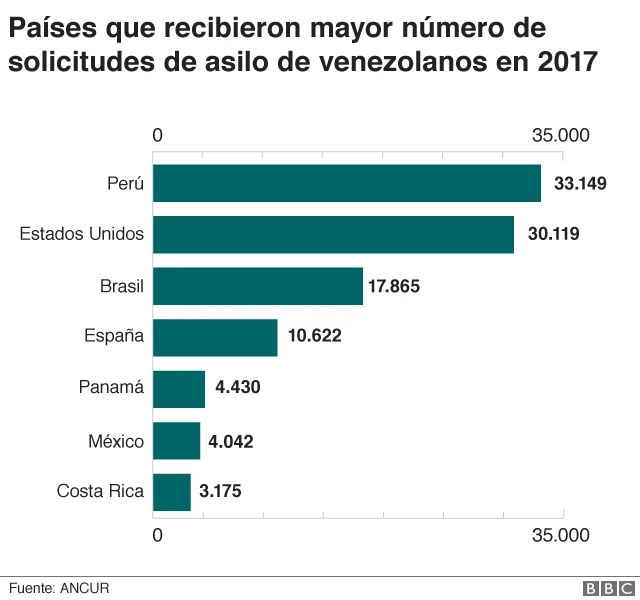 Gráfico solicitudes de asilo