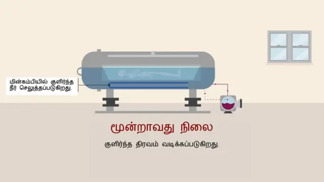 மரணம், அடக்கம்