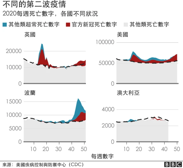 第二波疫情对比
