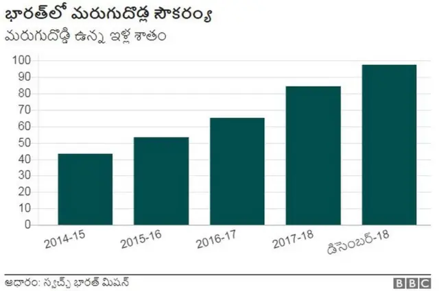 భారత్లో మరుగుదొడ్ల సౌకర్యం