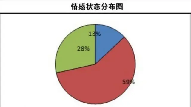 கருவியின் தரவுகள் ஒரு நபரின் மனநிலையைக் குறிக்கின்றன. சிவப்பு நிறமானது எதிர்மறையான அல்லது கவலையான மனநிலையைக் குறிக்கிறது