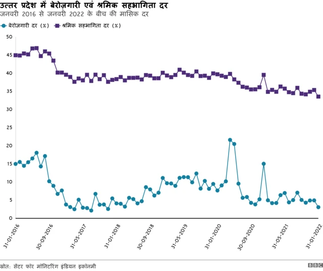 बेरोजगारी से संबंधित आंकड़े