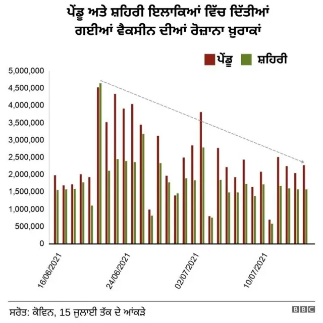 ਕੋਵਿਡ ਟੀਕਾਕਰਨ ਚਾਰਟ