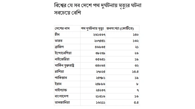 বাংলাদেশে পথ দুর্ঘটনায় মৃত্যুর সংখ্যা বিশ্বের ১১তম সর্বোচ্চ