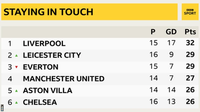 Premier League table