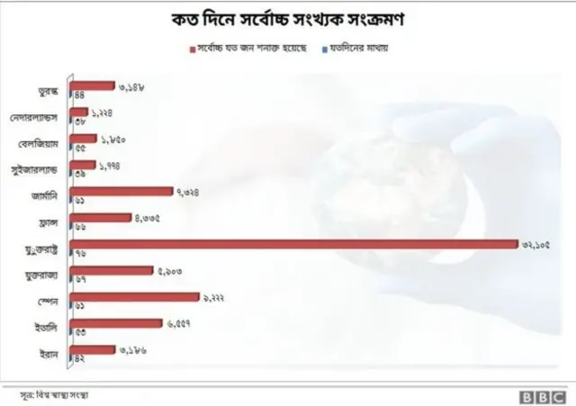 বিশ্বের বিভিন্ন দেশে বিভিন্ন সময়ে সংক্রমণের সংখ্যা চূড়ায় পৌঁছায়।
