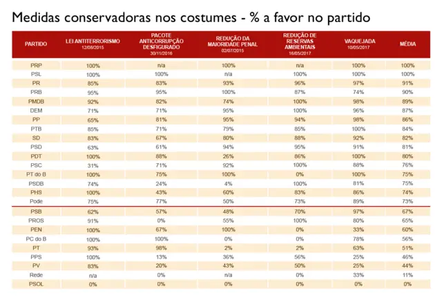 Tabela mostrando apoio dos partidos na Câmara dos Deputados a medidas conservadoras