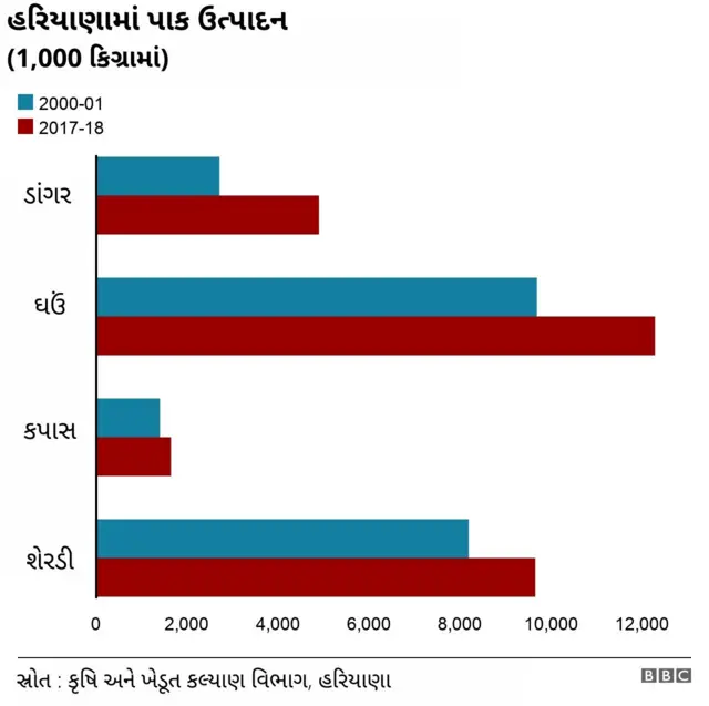 હરિયાણામાં પાક ઉત્પાદન