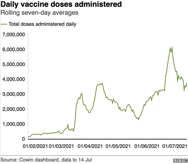 Only over 5% of India's adult population has been fully vacccinated