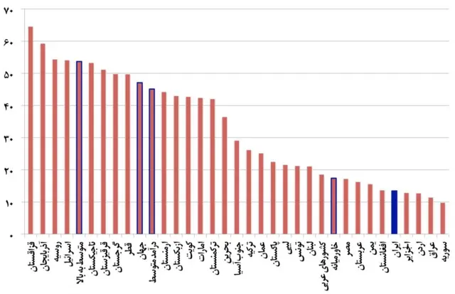 نسبت اشتغال زنان در ایران و کشورهای منطقه و اقتصادهای هم‌گروه به درصد