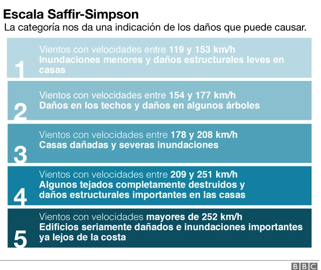 Como se forman huracanes