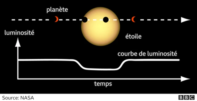 méthode du transit