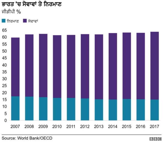 ਉਤਪਾਦਨ ਅਤੇ ਸੇਵਾਵਾਂ ਬਾਰੇ ਗ੍ਰਾਫਿਕ