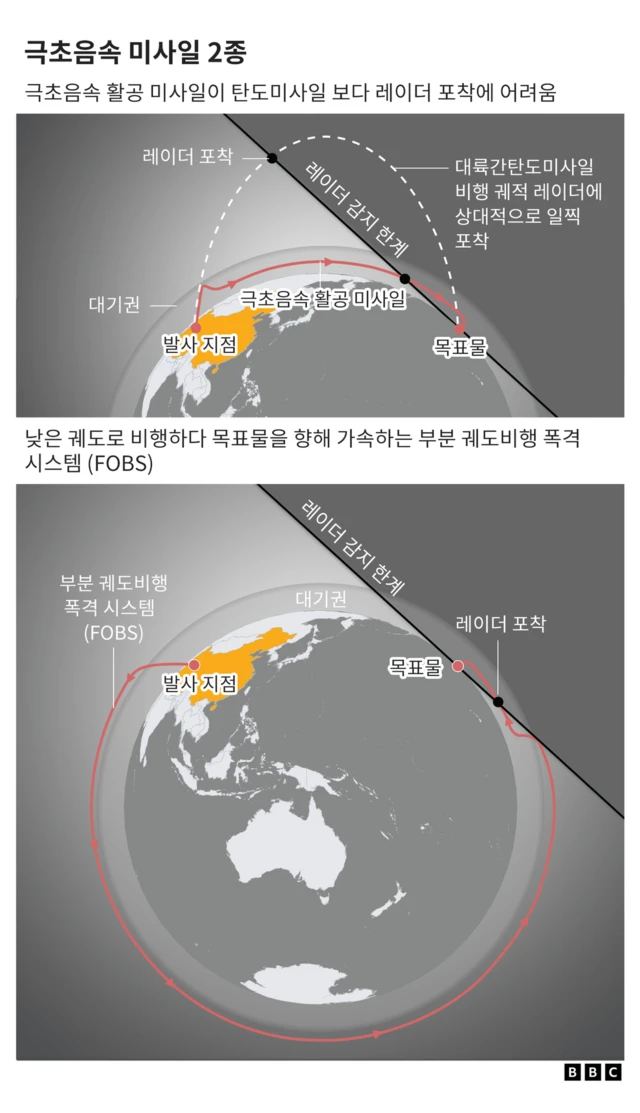 극초음속미사일 2종