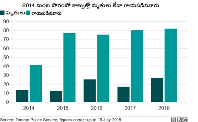 కాల్పుల మృతులు