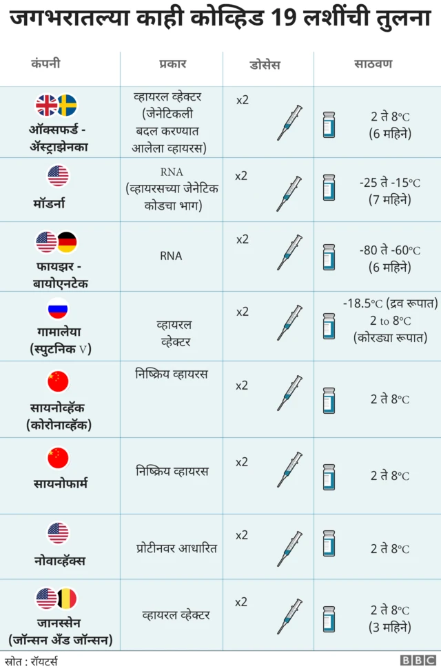 कोव्हिड लस तुलना