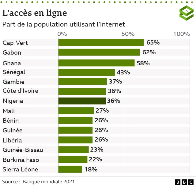 Graphique montrant le nombre de Nigérians qui ont accès à l'Internet