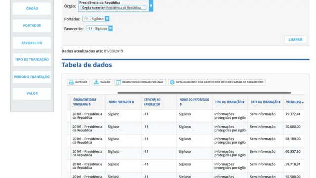 Dados sigilosos no Portal da Transparência