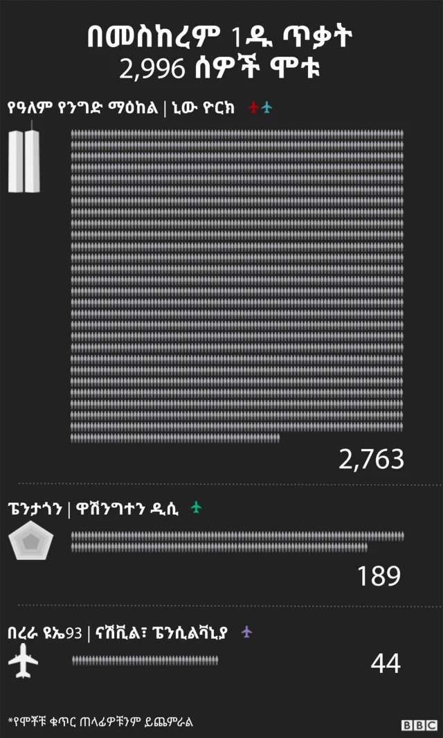 በጥቃቱ የሞቱ ሰዎች