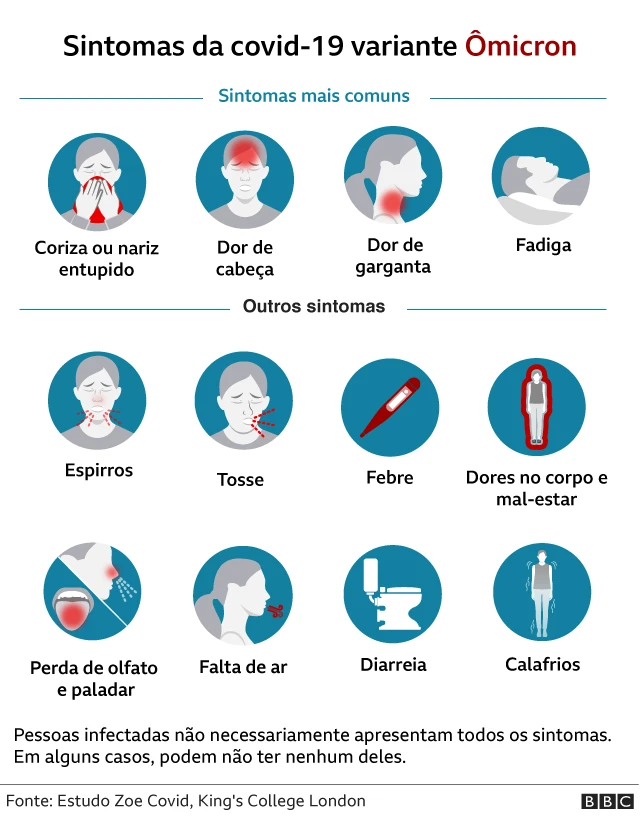 Ilustração sobre sintomas da variante ômicron